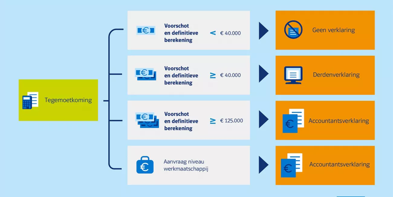 Schematische weergave van wanneer u een verklaring nodig heeft bij uw aanvraag tot de definitieve berekening